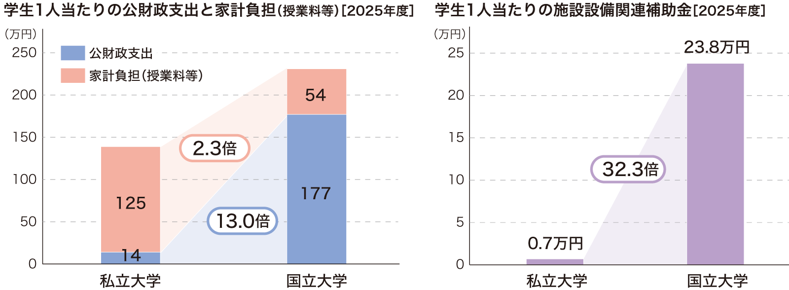 学生1人当たりの公財政支出・家計負担と、施設設備関連補助金を国私で比較したグラフ。公財政支出は私立大学14万円に対し国立大学177万円で13.0倍、家計負担（授業料等）は私立大学125万円に対し国立大学54万円で2.3倍。施設設備関連補助金は私立大学0.7万円に対し国立大学23.8万円で32.3倍の開きがある。