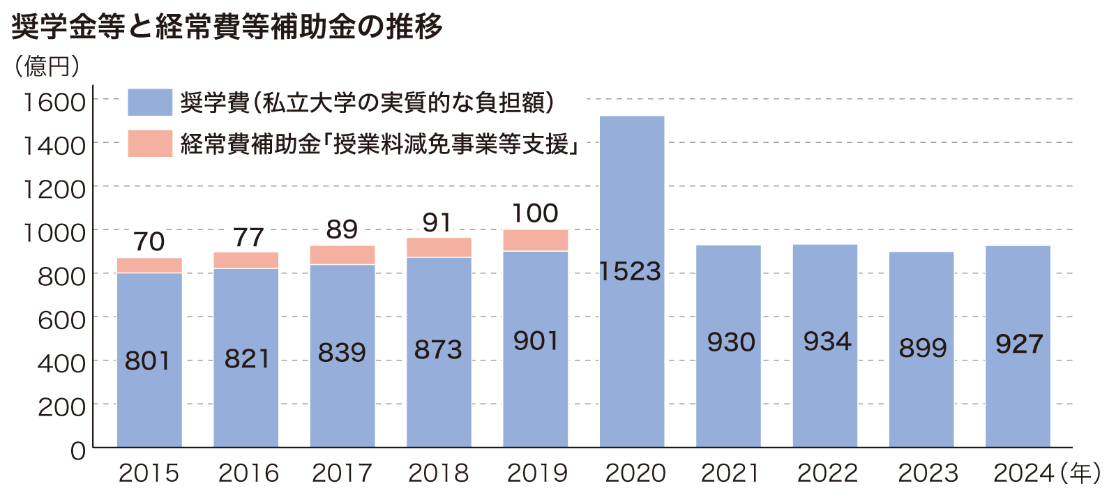 奨学費等と経常費補助金の推移を示した棒グラフ。私立大学の実質的な負担額である奨学費は2015年度の801億円から2024年度の927億円へ増加し、経常費補助金「授業料減免事業等支援」は2020年度の修学支援新制度の創設に伴って廃止されている。