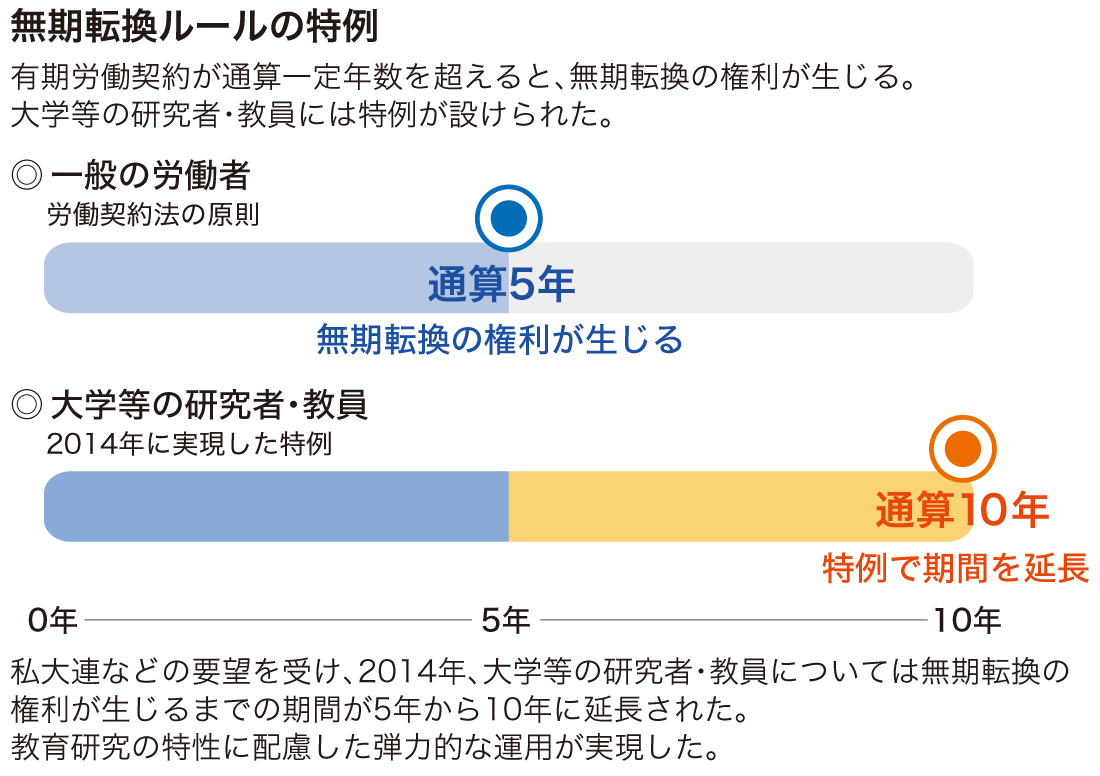 無期転換ルールの特例を示した図。一般の労働者は有期労働契約が通算5年を超えると無期転換の権利が生じるのに対し、大学等の研究者・教員は2014年に実現した特例で通算10年に延長された。