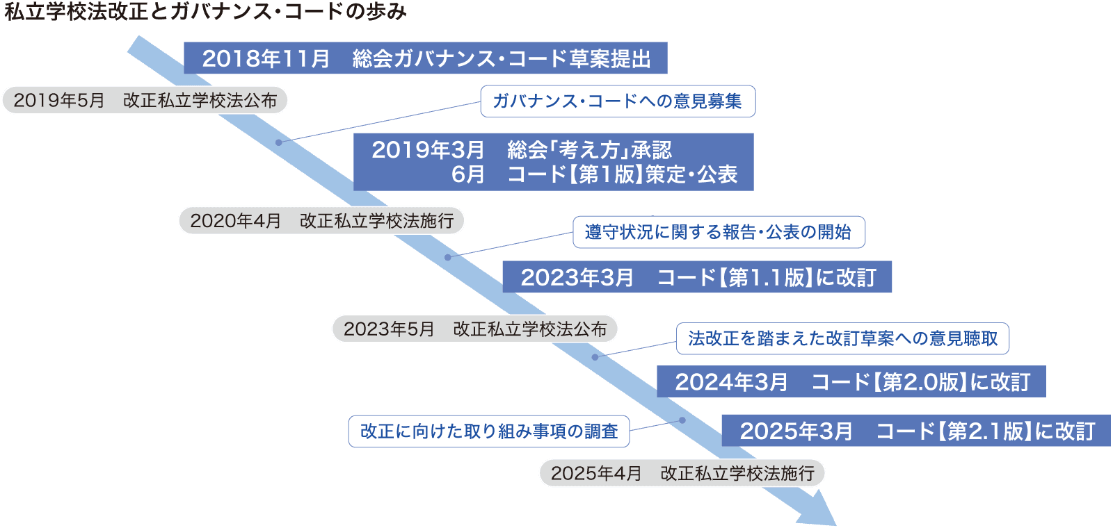 私立学校法改正とガバナンス・コードの歩みを示した年表。2018年11月の総会でのコード草案提出、2019年6月の第1版策定・公表、2020年4月の改正私立学校法施行、2023年3月の第1.1版改訂、2024年3月の第2.0版改訂、2025年3月の第2.1版改訂と2025年4月の改正私立学校法施行までを時系列で並べている。