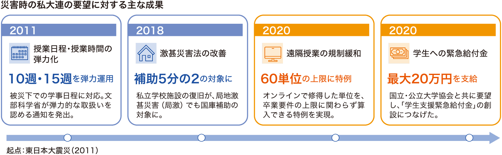 災害時の私大連の要望に対する主な成果を時系列に並べた図。2011年は授業日程・授業時間の弾力化で10週・15週の弾力運用、2018年は激甚災害法の改善で補助5分の2の対象化、2020年は遠隔授業の規制緩和で60単位の上限に特例、2020年は学生への緊急給付金で最大20万円を支給。